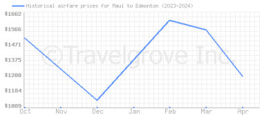 Price overview for flights from Maui to Edmonton