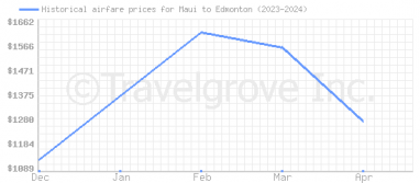 Price overview for flights from Maui to Edmonton