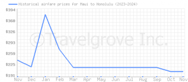 Price overview for flights from Maui to Honolulu