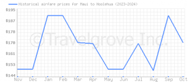 Price overview for flights from Maui to Hoolehua