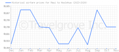 Price overview for flights from Maui to Hoolehua