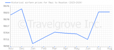 Price overview for flights from Maui to Houston