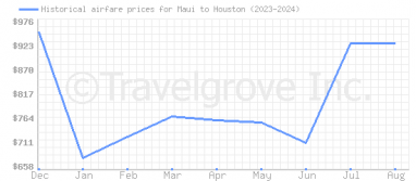 Price overview for flights from Maui to Houston