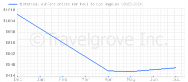 Price overview for flights from Maui to Los Angeles