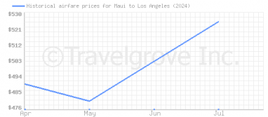 Price overview for flights from Maui to Los Angeles