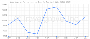 Price overview for flights from Maui to New York City