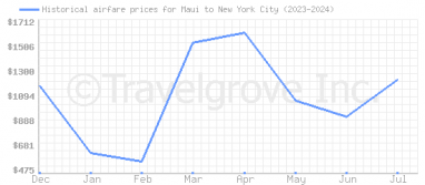 Price overview for flights from Maui to New York City