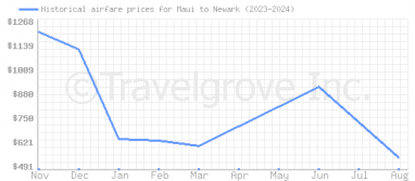 Price overview for flights from Maui to Newark