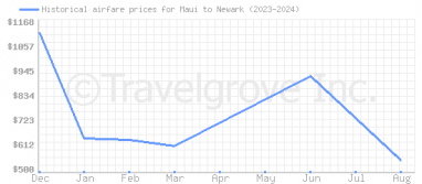 Price overview for flights from Maui to Newark