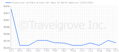 Price overview for flights from Maui to North America