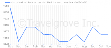 Price overview for flights from Maui to North America