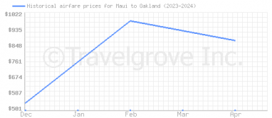 Price overview for flights from Maui to Oakland