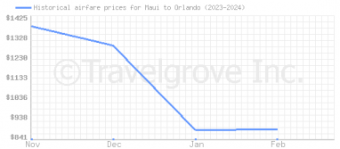 Price overview for flights from Maui to Orlando