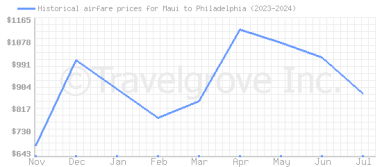 Price overview for flights from Maui to Philadelphia