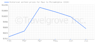 Price overview for flights from Maui to Philadelphia