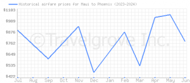 Price overview for flights from Maui to Phoenix