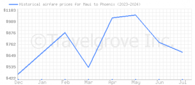 Price overview for flights from Maui to Phoenix