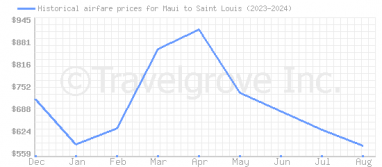 Price overview for flights from Maui to Saint Louis