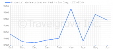 Price overview for flights from Maui to San Diego