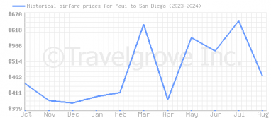 Price overview for flights from Maui to San Diego