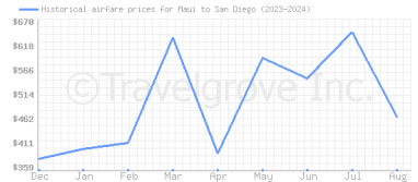 Price overview for flights from Maui to San Diego