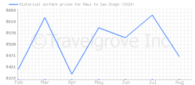 Price overview for flights from Maui to San Diego