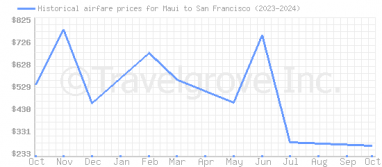 Price overview for flights from Maui to San Francisco