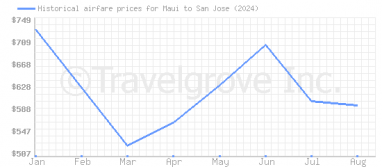 Price overview for flights from Maui to San Jose