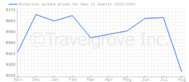 Price overview for flights from Maui to Seattle