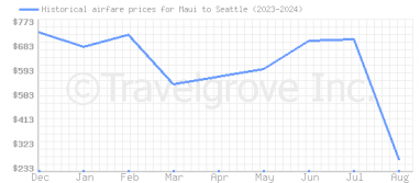 Price overview for flights from Maui to Seattle