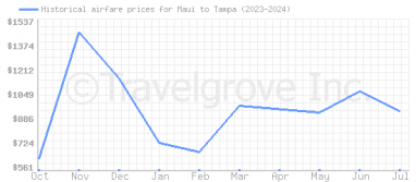 Price overview for flights from Maui to Tampa