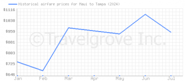 Price overview for flights from Maui to Tampa