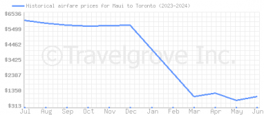 Price overview for flights from Maui to Toronto