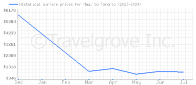 Price overview for flights from Maui to Toronto