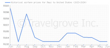 Price overview for flights from Maui to United States