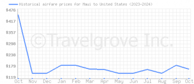 Price overview for flights from Maui to United States