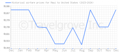 Price overview for flights from Maui to United States