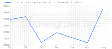 Price overview for flights from Maui to Vancouver