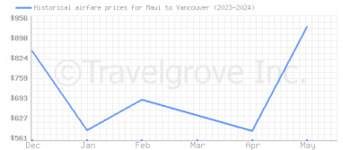 Price overview for flights from Maui to Vancouver