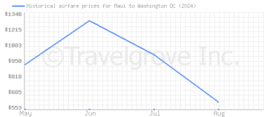 Price overview for flights from Maui to Washington DC