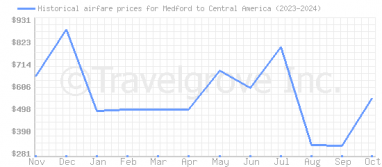 Price overview for flights from Medford to Central America