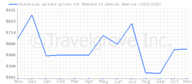 Price overview for flights from Medford to Central America