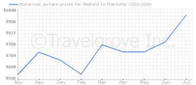 Price overview for flights from Medford to Charlotte