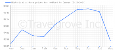 Price overview for flights from Medford to Denver