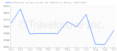 Price overview for flights from Medford to Mexico