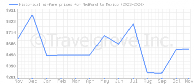 Price overview for flights from Medford to Mexico