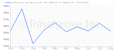 Price overview for flights from Medford to Nashville