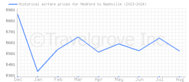 Price overview for flights from Medford to Nashville