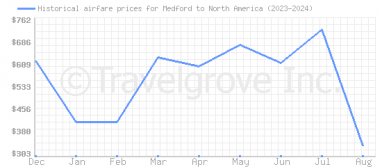 Price overview for flights from Medford to North America