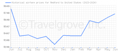 Price overview for flights from Medford to United States